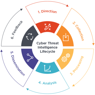 Cyber Threat Intelligence Monitoring