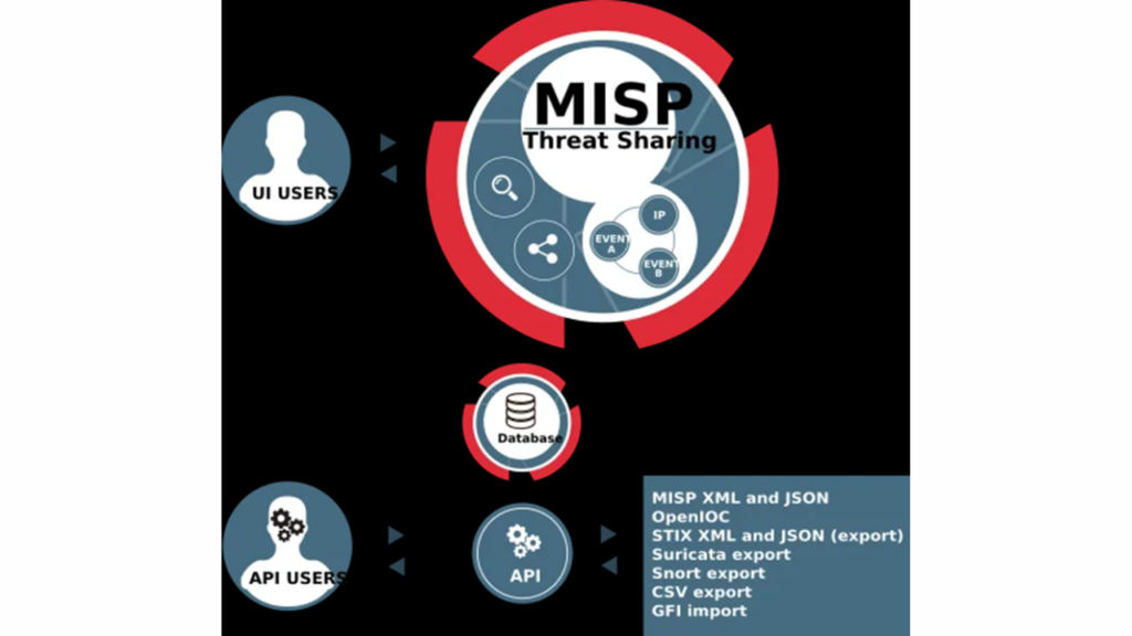 tools cybersecurity misp
